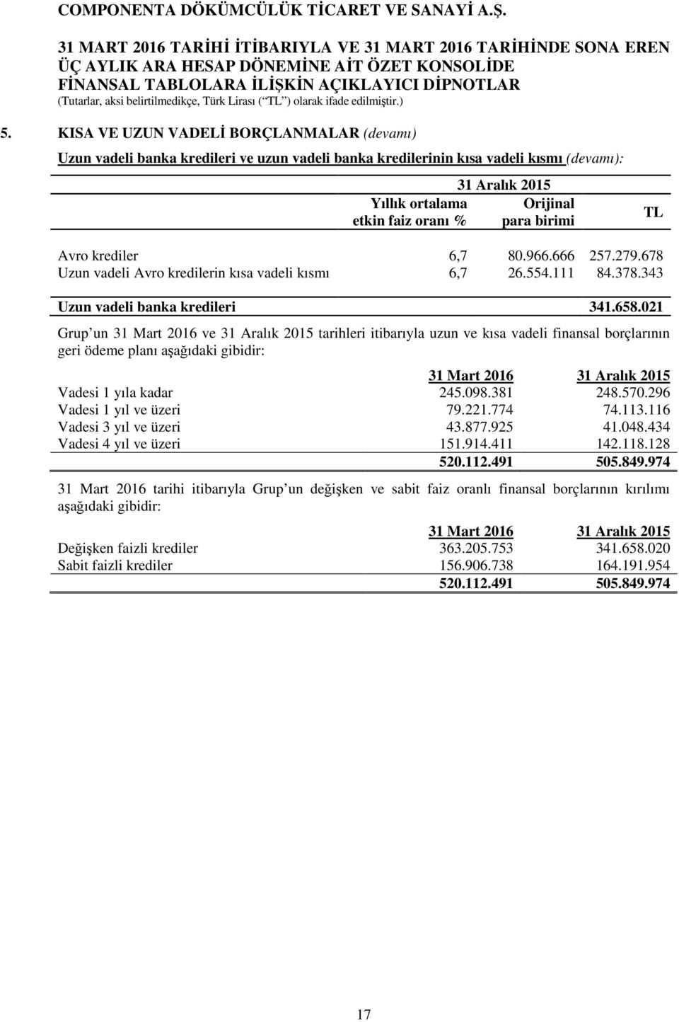 021 Grup un 31 Mart 2016 ve 31 Aralık 2015 tarihleri itibarıyla uzun ve kısa vadeli finansal borçlarının geri ödeme planı aşağıdaki gibidir: Vadesi 1 yıla kadar 245.098.381 248.570.