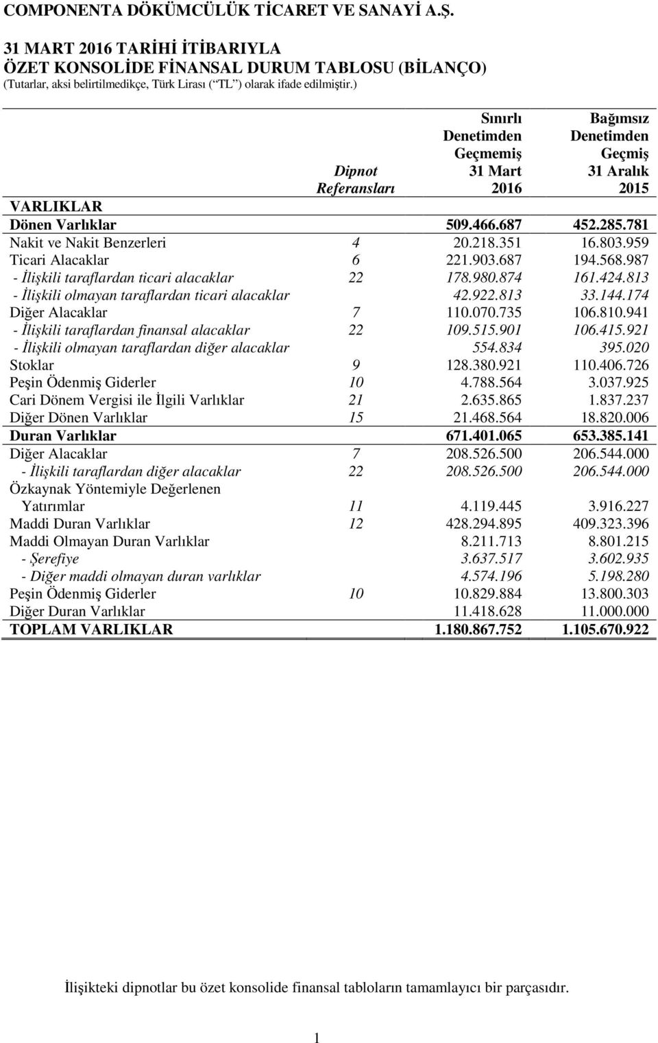 813 - İlişkili olmayan taraflardan ticari alacaklar 42.922.813 33.144.174 Diğer Alacaklar 7 110.070.735 106.810.941 - İlişkili taraflardan finansal alacaklar 22 109.515.901 106.415.