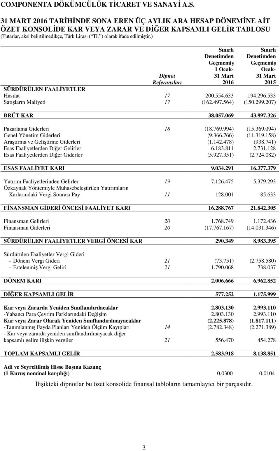 326 Pazarlama Giderleri 18 (18.769.994) (15.369.094) Genel Yönetim Giderleri (9.366.766) (11.319.158) Araştırma ve Geliştirme Giderleri (1.142.478) (938.741) Esas Faaliyetlerden Diğer Gelirler 6.183.