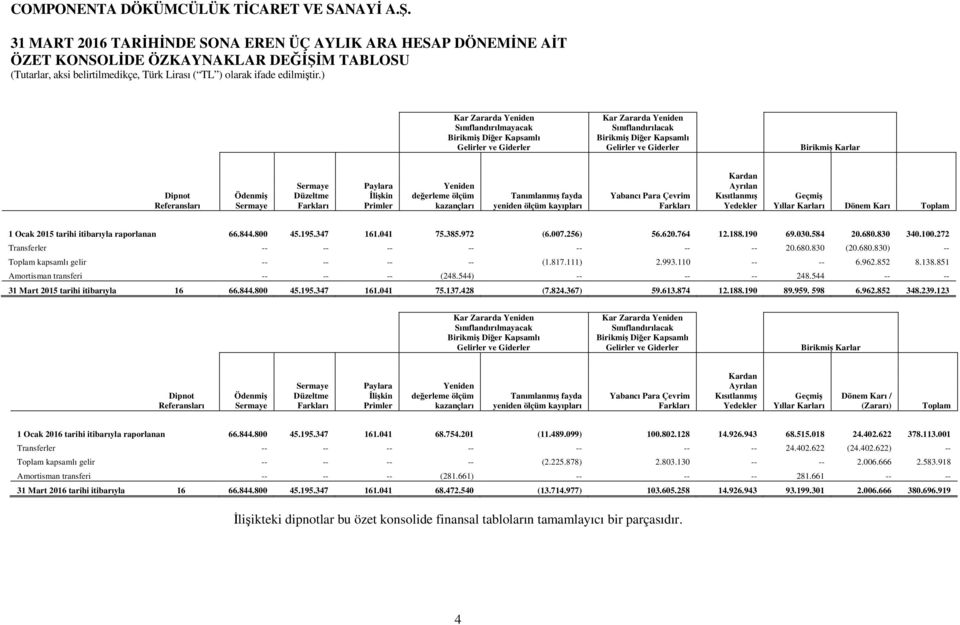 ölçüm kazançları Tanımlanmış fayda yeniden ölçüm kayıpları Yabancı Para Çevrim Farkları Kardan Ayrılan Kısıtlanmış Yedekler Geçmiş Yıllar Karları Dönem Karı Toplam 1 Ocak 2015 tarihi itibarıyla