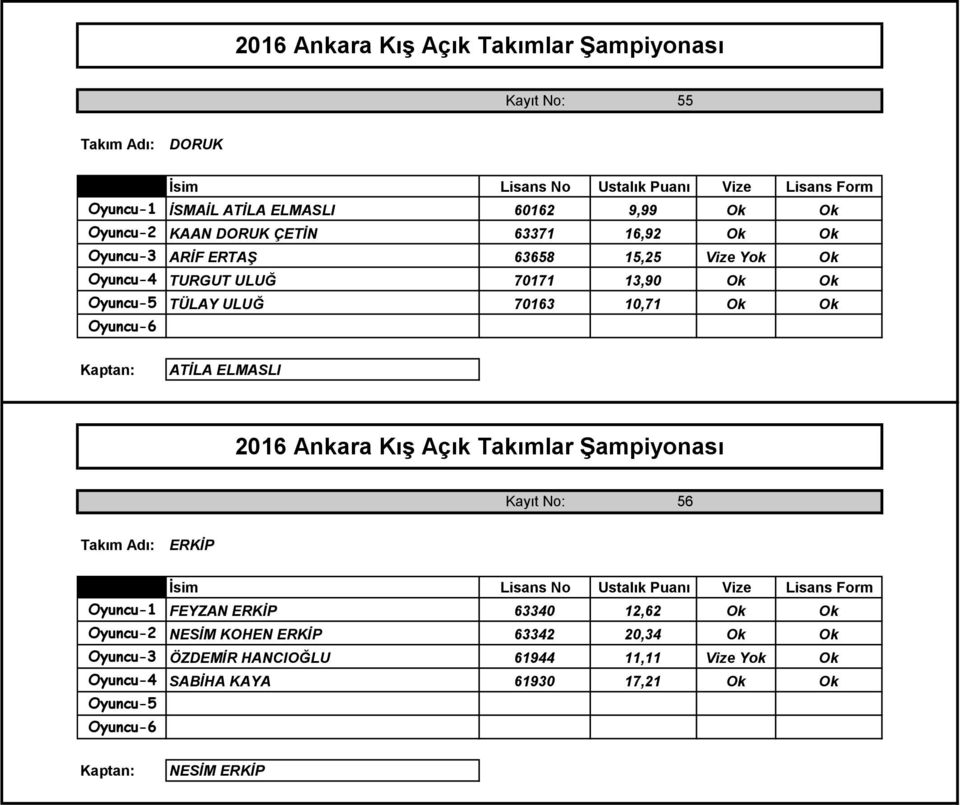 Ok Ok ATİLA ELMASLI Kayıt No: 56 ERKİP Oyuncu-1 FEYZAN ERKİP 63340 12,62 Ok Ok Oyuncu-2 NESİM KOHEN ERKİP 63342