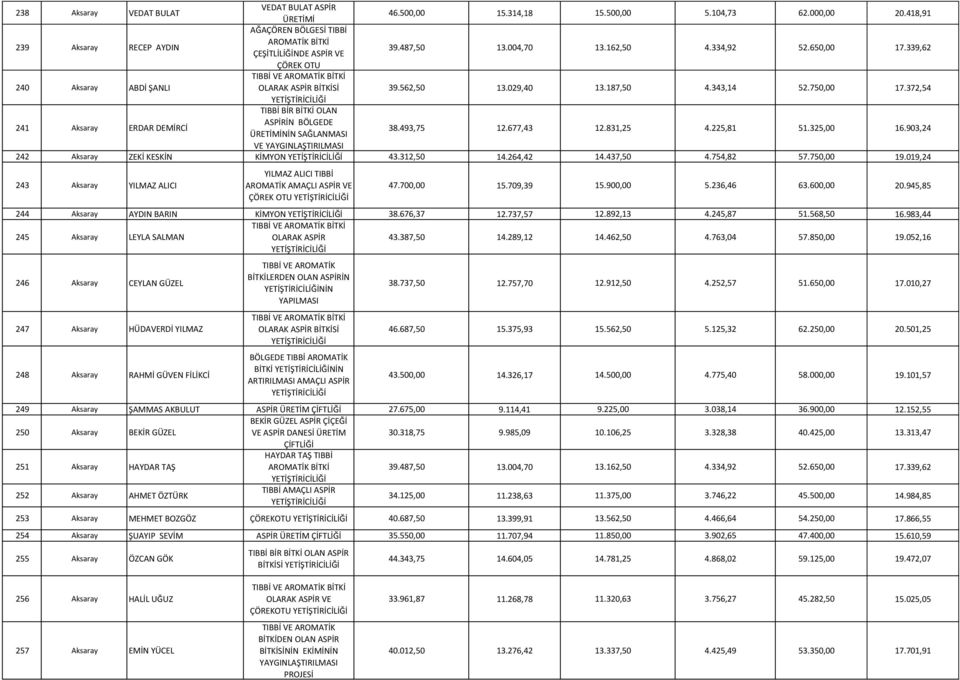 372,54 1 241 Aksaray ERDAR DEMİRCİ TIBBİ BİR BİTKİ OLAN ASPİRİN BÖLGEDE NİN SAĞLANMASI 38.493,75 12.677,43 12.831,25 4.225,81 51.325,00 16.