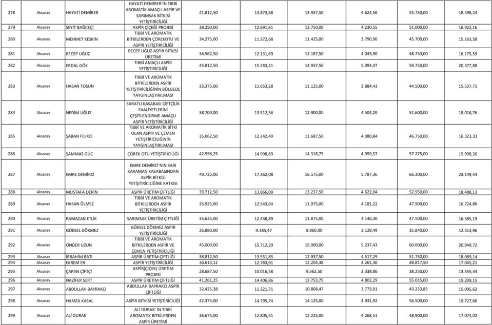 163,58 ASPİR 1 281 Aksaray RECEP UĞUZ RECEP UĞUZ ASPİR BİTKİSİ 36.562,50 12.131,69 12.187,50 4.043,90 48.750,00 16.175,59 1 282 Aksaray ERDAL GÖK TIBBİ AMAÇLI ASPİR 44.812,50 15.283,41 14.937,50 5.