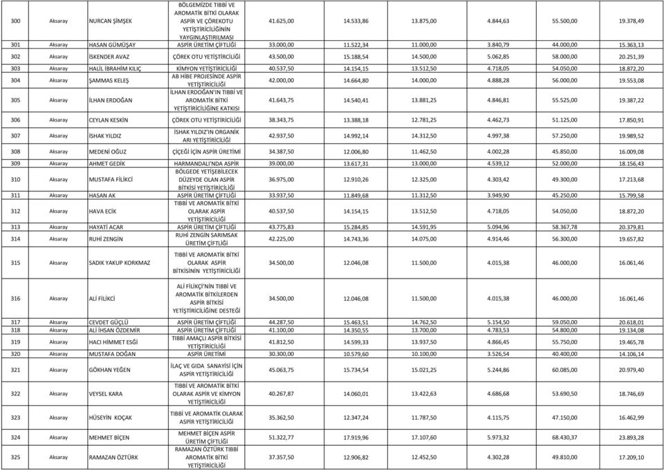 500,00 15.188,54 14.500,00 5.062,85 58.000,00 20.251,39 1 303 Aksaray HALİL İBRAHİM KILIÇ KİMYON 40.537,50 14.154,15 13.512,50 4.718,05 54.050,00 18.