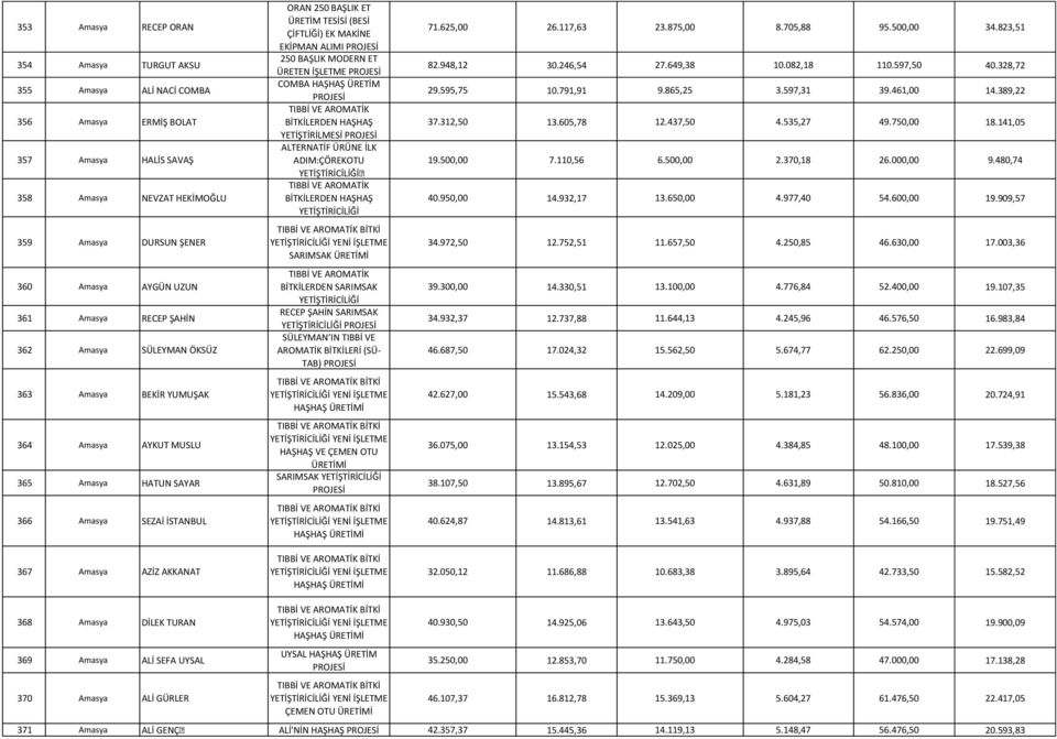 250 BAŞLIK ET ÜRETİM TESİSİ (BESİ ÇİFTLİĞİ) EK MAKİNE EKİPMAN ALIMI 250 BAŞLIK MODERN ET ÜRETEN İŞLETME COMBA HAŞHAŞ ÜRETİM TIBBİ VE AROMATİK BİTKİLERDEN HAŞHAŞ YETİŞTİRİLMESİ ALTERNATİF ÜRÜNE İLK