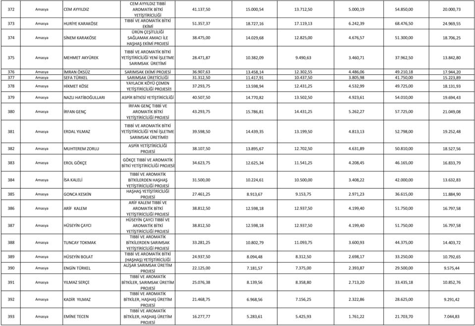 382,09 9.490,63 3.460,71 37.962,50 13.842,80 1 376 Amasya İMRAN ÖKSÜZ SARIMSAK EKİMİ 36.907,63 13.458,14 12.302,55 4.486,06 49.210,18 17.944,20 1 377 Amasya SEFA TÜRKEL SARIMSAK ÜRETİCİLİĞİ 31.