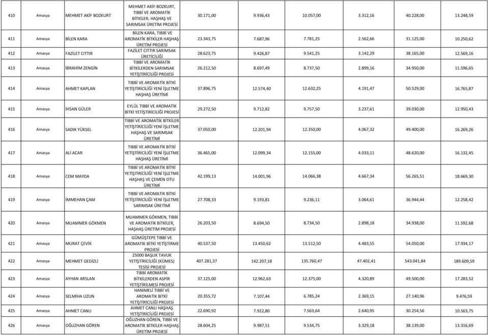 425 Amasya AHMET CANLI 1 426 Amasya OĞUZHAN GÖREN MEHMET AKİF BOZKURT, TIBBİ VE AROMATİK BİTKİLER, HAŞHAŞ VE SARIMSAK ÜRETİM BİLEN KARA, TIBBİ VE LER HAŞHAŞ ÜRETİM FAZİLET CITTIR SARIMSAK ÜRETİCİLİĞİ