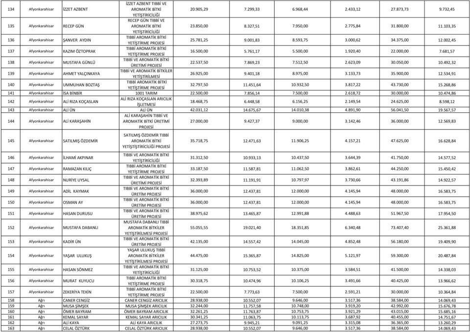 761,17 5.500,00 1.920,40 22.000,00 7.681,57 1 138 Afyonkarahisar MUSTAFA GÜNLÜ 22.537,50 7.869,23 7.512,50 2.623,09 30.050,00 10.492,32 1 139 Afyonkarahisar AHMET YALÇINKAYA LER YETİŞTİRİLMESİ 26.