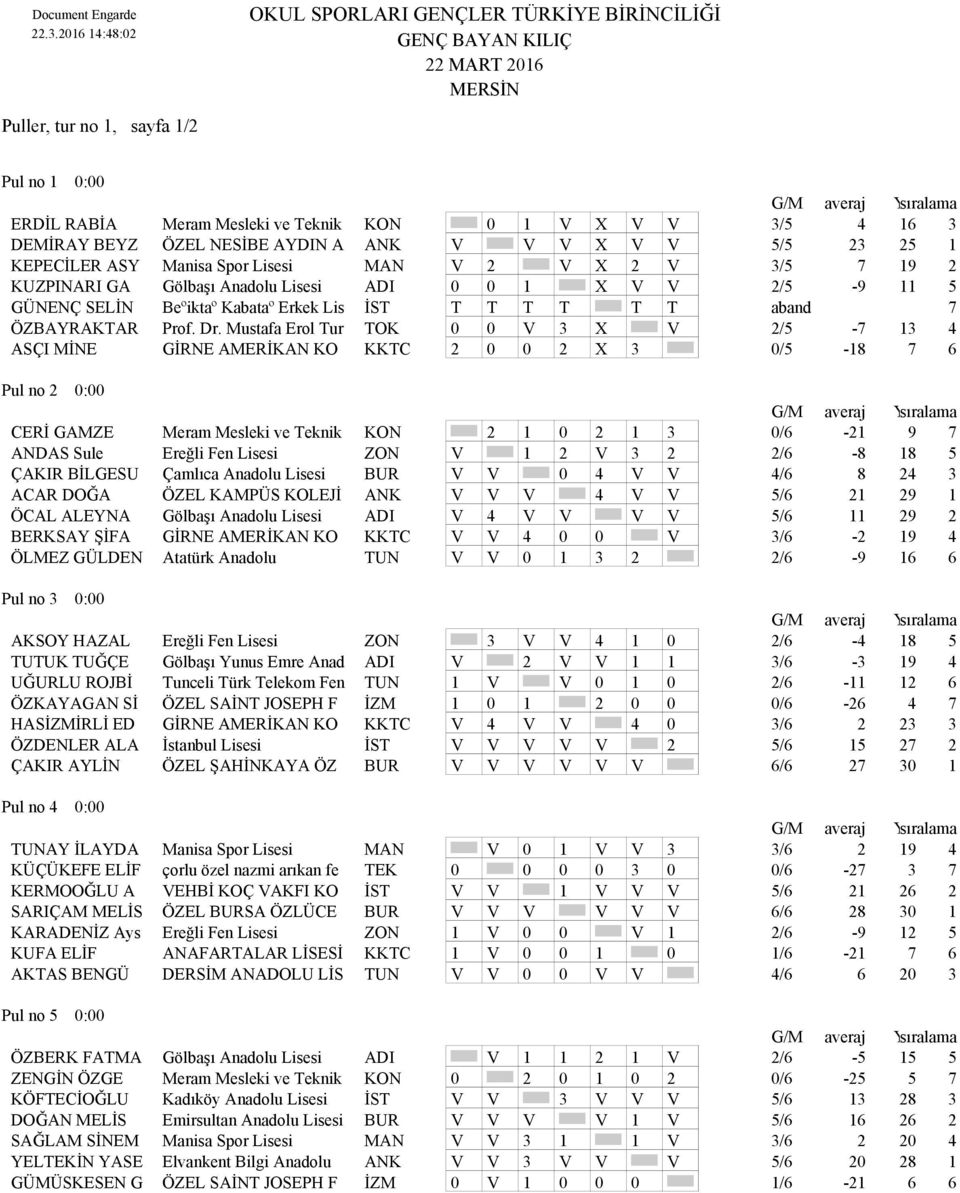 Mustafa Erol Tur TOK 0 0 V 3 X V 2/5-7 13 4 ASÇI MİNE GİRNE AMERİKAN KO KKTC 2 0 0 2 X 3 0/5-18 7 6 Pul no 2 0:00 CERİ GAMZE Meram Mesleki ve Teknik KON 2 1 0 2 1 3 0/6-21 9 7 ANDAS Sule Ereğli Fen