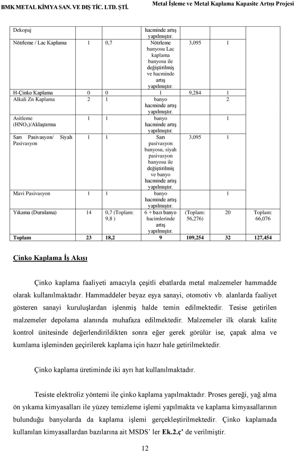 1 1 Sarı pasivasyon banyosu, siyah pasivasyon banyosu ile değiştirilmiş ve banyo hacminde artış yapılmıştır. Mavi Pasivasyon 1 1 banyo hacminde artış yapılmıştır.