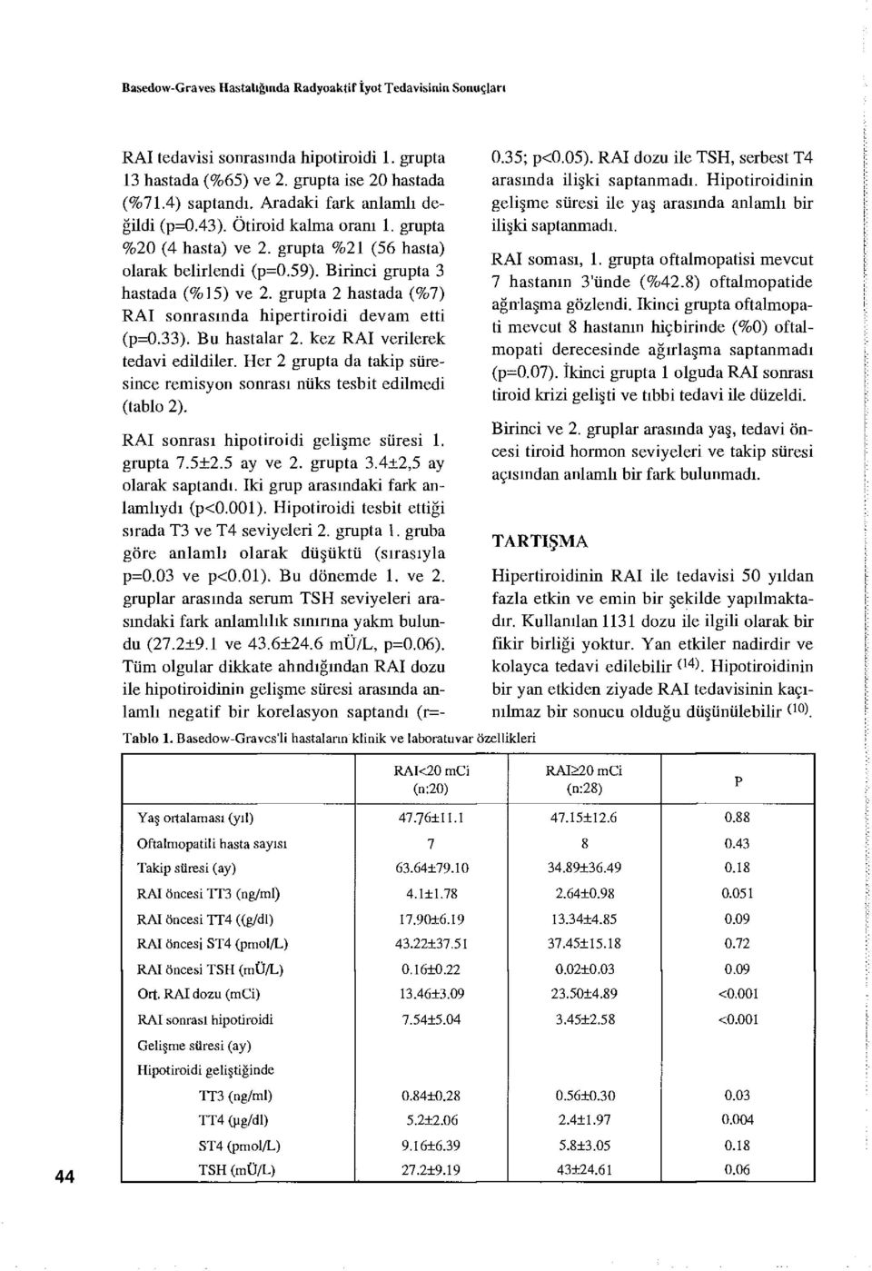 grupta 2 hastada (%7) RAİ sonrasında hipertiroidi devam etti (p=0.33). Bu hastalar 2. kez RAİ verilerek tedavi edildiler.