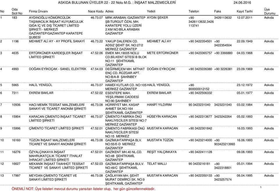 NO:27/2 MERKEZ 3422354504 3 4635 ERTÜRKÜNER KARDEŞLER İNŞAAT 47.52.06 EMEK MH.19005 NOLU METE ERTÜRKÜNER +90 3423365757 +90 3366880 04.03.1968 Askıda CD.