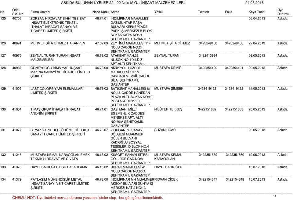 09 ZEYTİNLİ MAHALLESİ 114 MEHMET ŞİFA GİTMEZ 3423249458 3423249458 22.04.2013 Askıda NOLU CADDE NO:24 ŞEHİTKAMİL 127 40975 ZEYNAL TURAN TURAN İNŞAAT 46.73.02 ATAKENT MAH.33 ZEYNAL TURAN 3422413934 08.