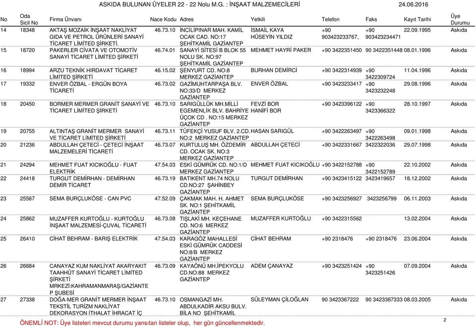 NO:97 ŞEHİTKAMİL 16 18994 ARZU TEKNİK HIRDAVAT TİCARET 46.15.02 ŞENYURT CD. NO:8 BURHAN DEMİRCİ +90 3422314939 +90 11.04.1996 Askıda MERKEZ 3422309724 17 19332 ENVER ÖZBAL - ERGÜN BOYA 46.73.