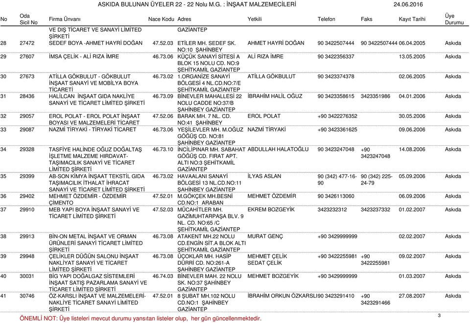 NO:9 ŞEHİTKAMİL 30 27673 ATİLLA GÖKBULUT - GÖKBULUT 46.73.02 1.ORGANİZE SANAYİ ATİLLA GÖKBULUT 90 3423374378 02.06.2005 Askıda İNŞAAT SANAYİ VE MOBİLYA BOYA TİCARETİ BÖLGESİ 4 NL.CD.