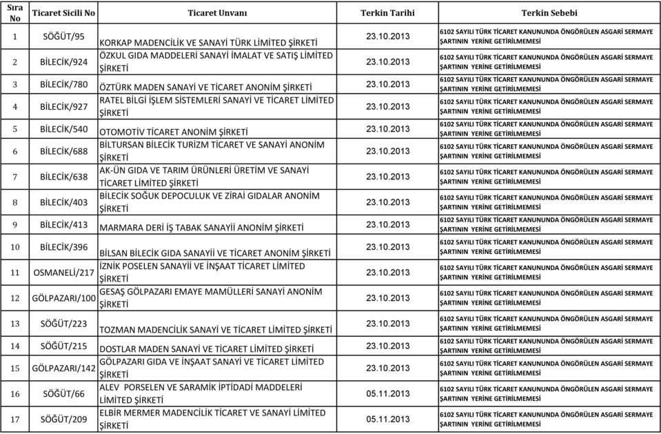 SANAYİ ANONİM AK-ÜN GIDA VE TARIM ÜRÜNLERİ ÜRETİM VE SANAYİ TİCARET BİLECİK SOĞUK DEPOCULUK VE )İRAİ GIDALAR ANONİM 9 BİLECİK/ MARMARA DERİ İŞ TABAK SANAYİİ ANONİM 10 BİLECİK/ BİLSAN BİLECİK GIDA