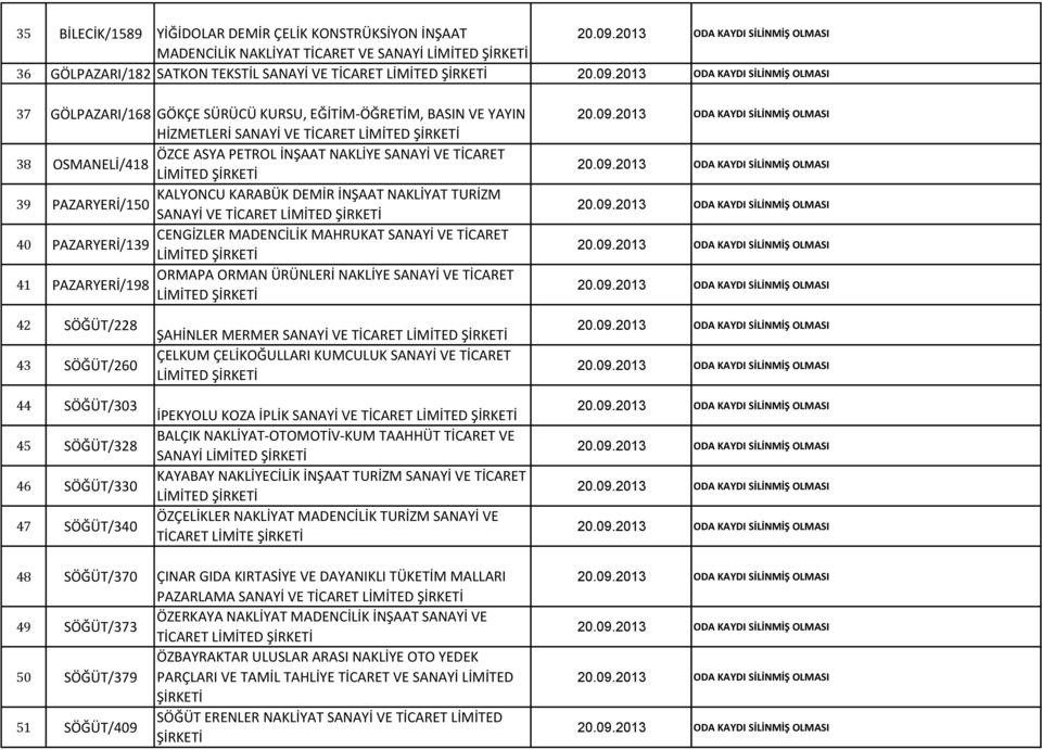 MAHRUKAT SANAYİ VE TİCARET 40 PA)ARYERİ/ ORMAPA ORMAN ÜRÜNLERİ NAKLİYE SANAYİ VE TİCARET 41 PA)ARYERİ/ 42 SÖĞÜT/ 43 SÖĞÜT/ 44 SÖĞÜT/ 45 SÖĞÜT/ 46 SÖĞÜT/ 47 SÖĞÜT/ ŞAHİNLER MERMER SANAYİ VE TİCARET