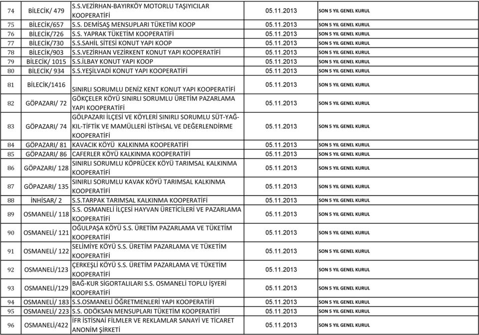 İLÇESİ VE KÖYLERİ SINIRLI SORUMLU SÜT-YAĞ- KIL-TİFTİK VE MAMÜLLERİ İSTİHSAL VE DEĞERLENDİRME 84 GÖPA)ARI/ KAVACIK KÖYÜ KALKINMA 85 GÖPA)ARI/ CAFERLER KÖYÜ KALKINMA SINIRLI SORUMLU KÖPRÜCEK KÖYÜ