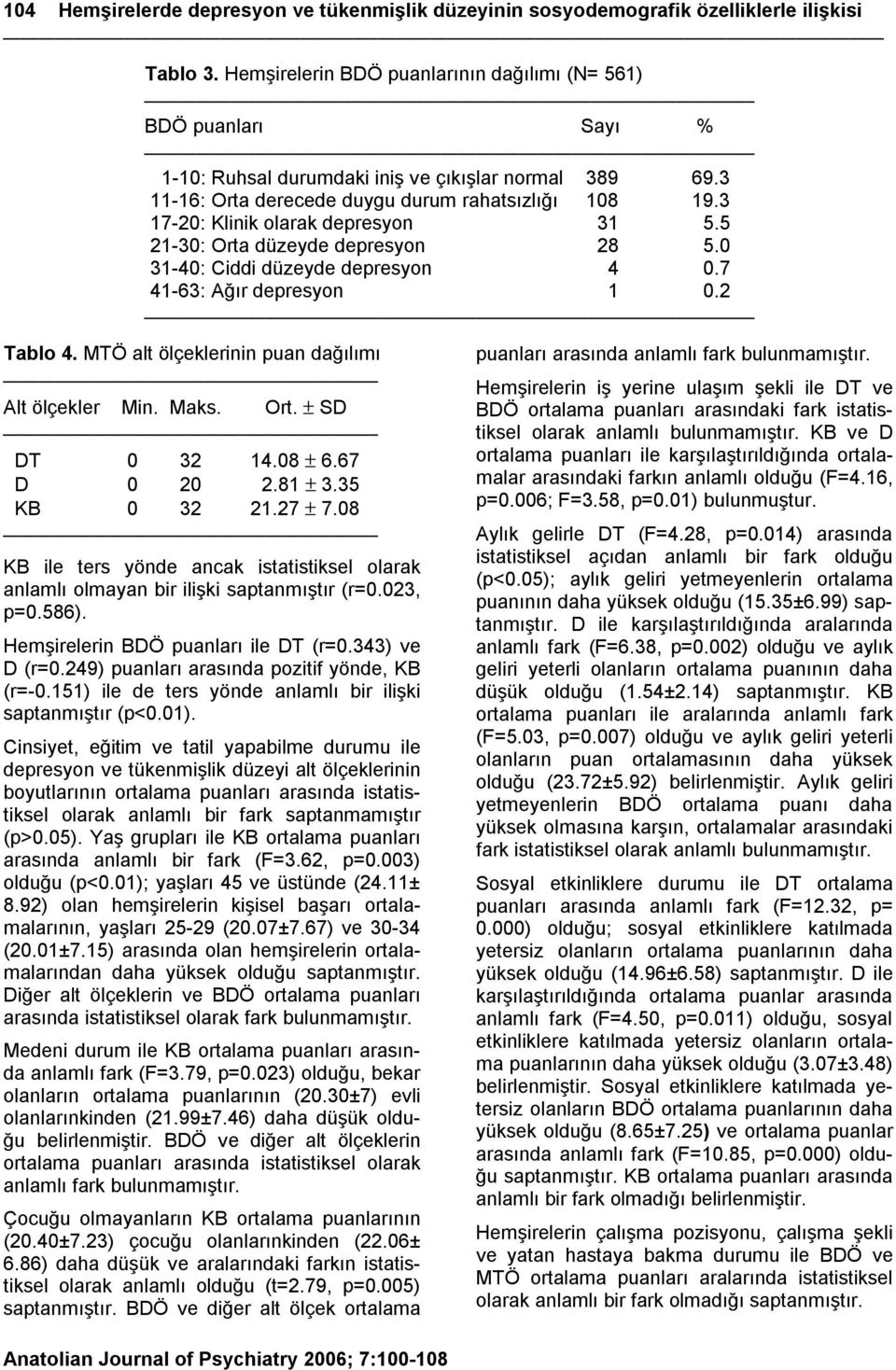 3 17-20: Klinik olarak depresyon 31 5.5 21-30: Orta düzeyde depresyon 28 5.0 31-40: Ciddi düzeyde depresyon 4 0.7 41-63: Ağır depresyon 1 0.2 Tablo 4.