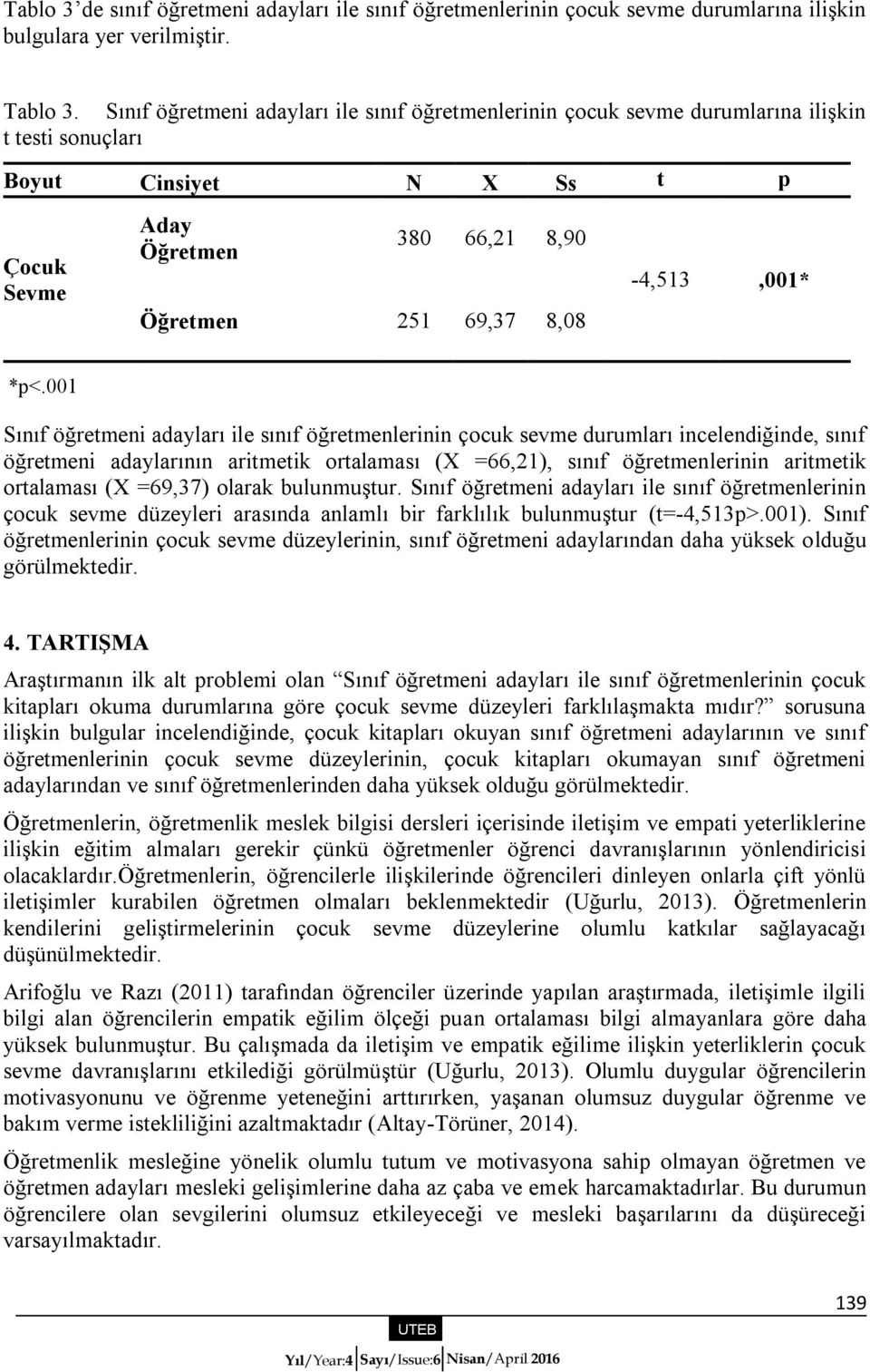 001 Sınıf öğretmeni adayları ile sınıf öğretmenlerinin çocuk sevme durumları incelendiğinde, sınıf öğretmeni adaylarının aritmetik ortalaması (X =66,21), sınıf öğretmenlerinin aritmetik ortalaması (X