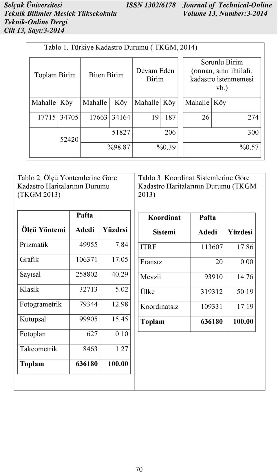 Ölçü Yöntemlerine Göre Kadastro Haritalarının Durumu (TKGM 2013) Ölçü Yöntemi Pafta Adedi Yüzdesi Prizmatik 49955 7.84 Grafik 106371 17.05 Sayısal 258802 40.29 Klasik 32713 5.