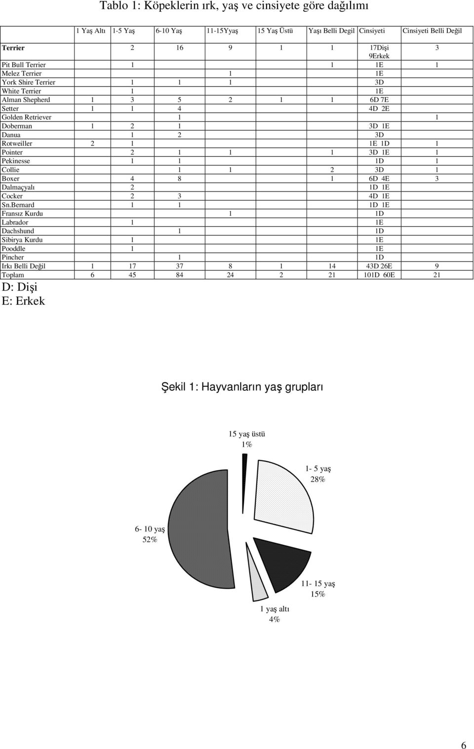 Rotweiller 2 1 1E 1D 1 Pointer 2 1 1 1 3D 1E 1 Pekinesse 1 1 1D 1 Collie 1 1 2 3D 1 Boxer 4 8 1 6D 4E 3 Dalmaçyalı 2 1D 1E Cocker 2 3 4D 1E Sn.