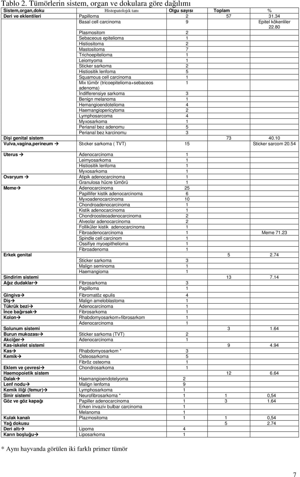 80 Plasmositom 2 Sebaceous epitelioma 1 Histiositoma 2 Mastositoma 7 Trichoepitelioma 1 Leiomyoma 1 Sticker sarkoma 2 Histiositik lenfoma 5 Squamous cell carcinoma 1 Mix tümör