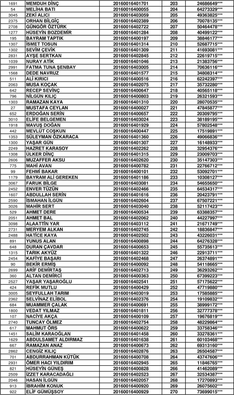 SEVİM ÇEVİK 20160016401309 211 41693081*** 2831 AYŞE SERTKAN 20160016402845 212 22619715*** 1039 NURAY ATİK 20160016401046 213 21383756*** 2991 FATMA TUNA ŞENBAY 20160016403005 214 70636116*** 1568