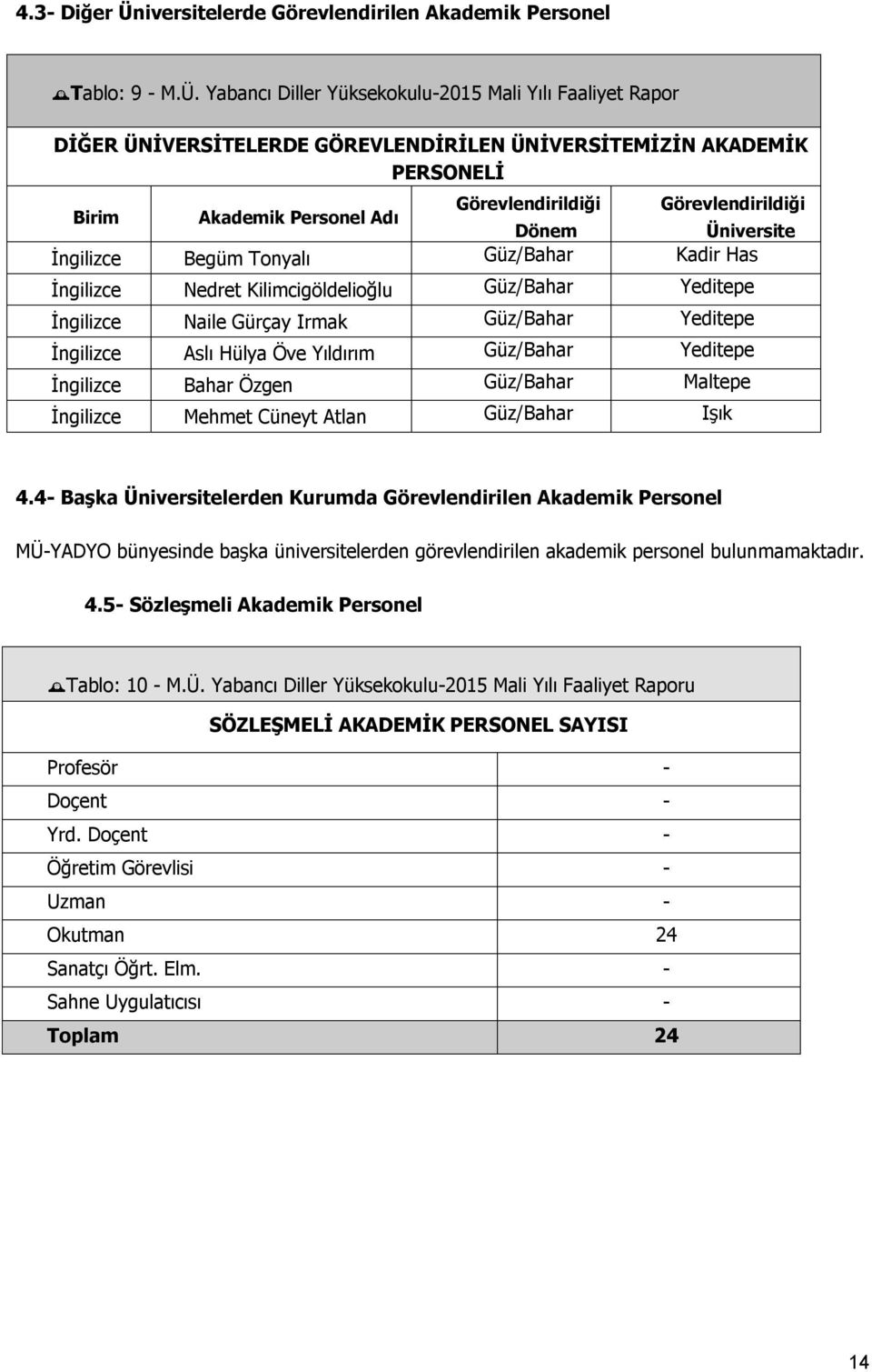 Yabancı Diller Yüksekokulu-2015 Mali Yılı Faaliyet Rapor DİĞER ÜNİVERSİTELERDE GÖREVLENDİRİLEN ÜNİVERSİTEMİZİN AKADEMİK PERSONELİ Görevlendirildiği Görevlendirildiği Birim Akademik Personel Adı Dönem