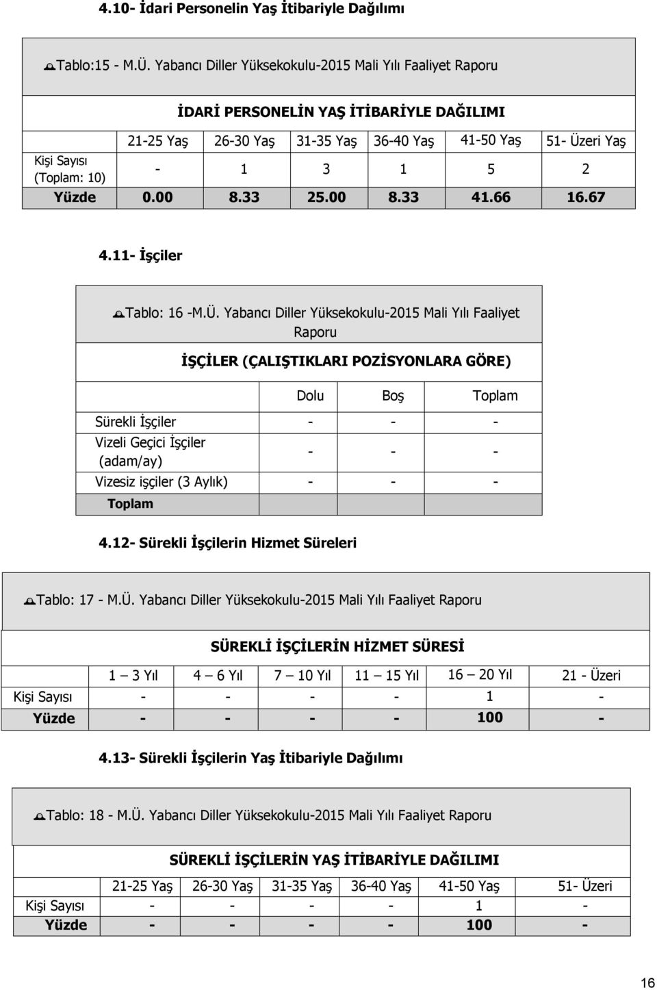 Yüzde 0.00 8.33 25.00 8.33 41.66 16.67 4.11- İşçiler Tablo: 16 -M.Ü.