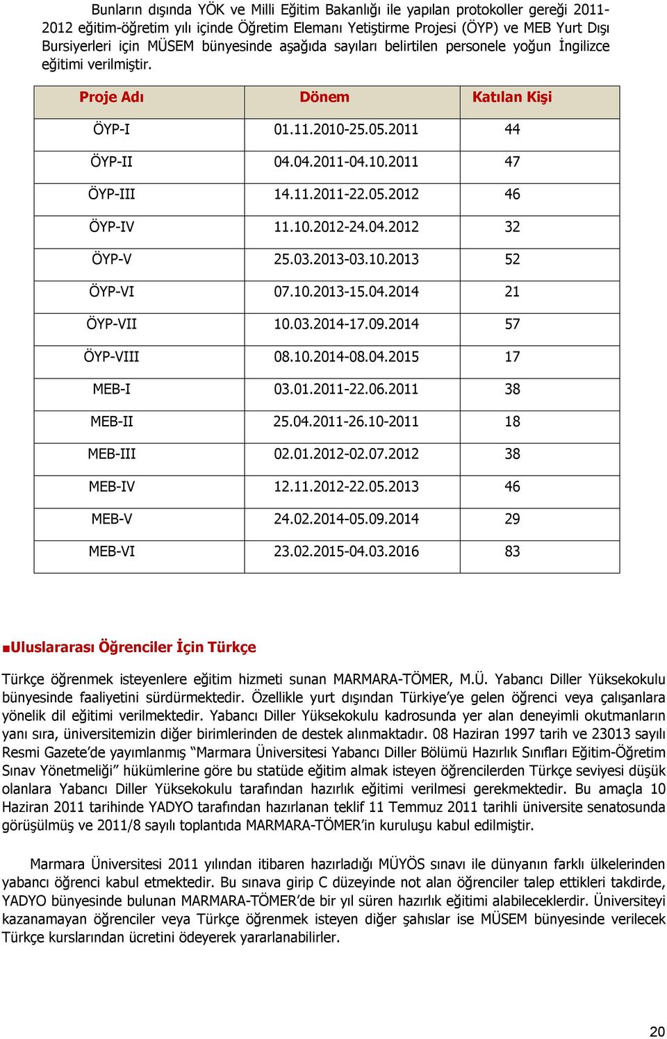 05.2012 46 ÖYP-IV 11.10.2012-24.04.2012 32 ÖYP-V 25.03.2013-03.10.2013 52 ÖYP-VI 07.10.2013-15.04.2014 21 ÖYP-VII 10.03.2014-17.09.2014 57 ÖYP-VIII 08.10.2014-08.04.2015 17 MEB-I 03.01.2011-22.06.