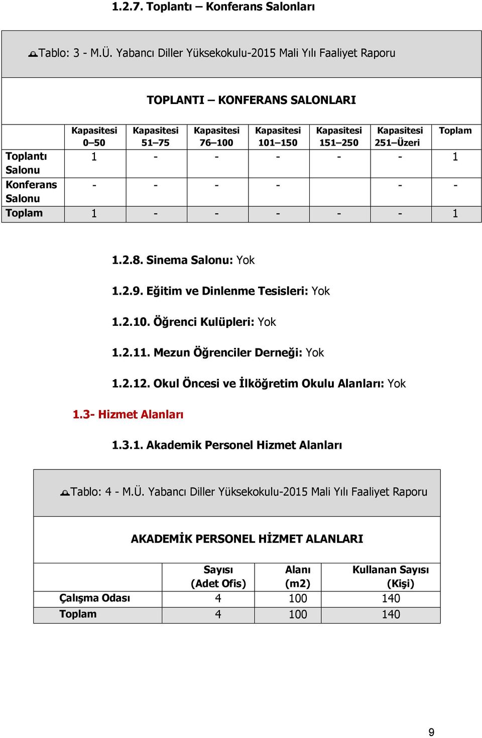 Toplantı 1 - - - - - 1 Salonu Konferans - - - - - - Salonu Toplam 1 - - - - - 1 Toplam 1.2.8. Sinema Salonu: Yok 1.2.9. Eğitim ve Dinlenme Tesisleri: Yok 1.2.10. Öğrenci Kulüpleri: Yok 1.2.11.