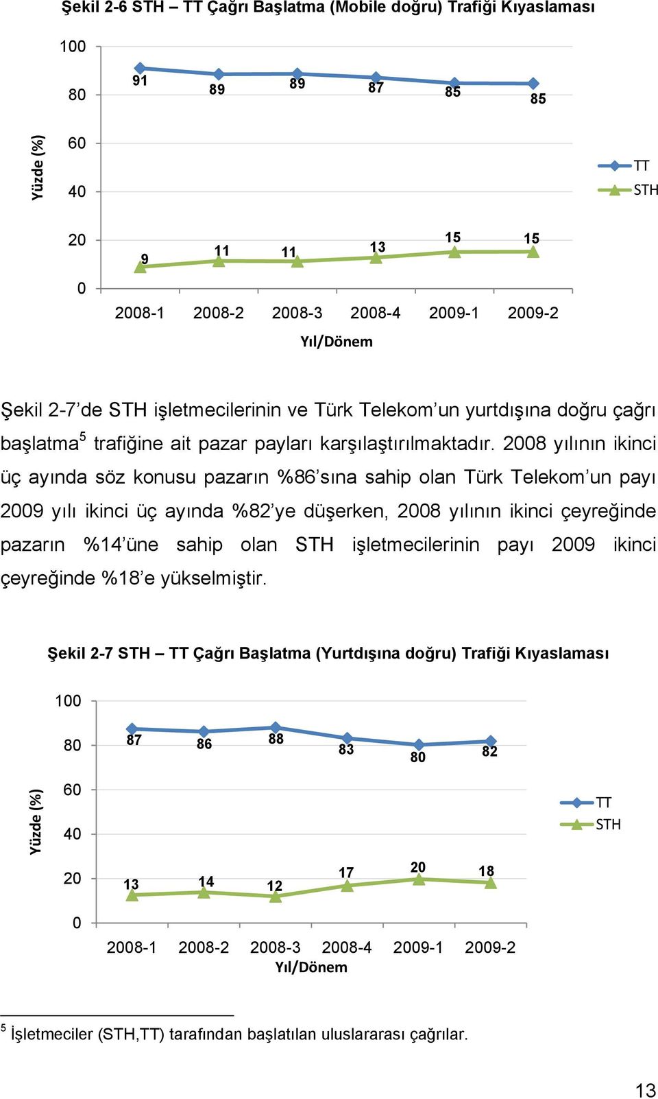 2008 yılının ikinci üç ayında söz konusu pazarın %86 sına sahip olan Türk Telekom un payı 2009 yılı ikinci üç ayında %82 ye düşerken, 2008 yılının ikinci çeyreğinde pazarın %14 üne sahip olan STH