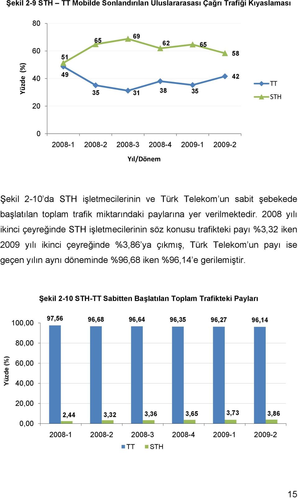 2008 yılı ikinci çeyreğinde STH işletmecilerinin söz konusu trafikteki payı %3,32 iken 2009 yılı ikinci çeyreğinde %3,86 ya çıkmış, Türk Telekom un payı ise geçen yılın aynı döneminde %96,68 iken