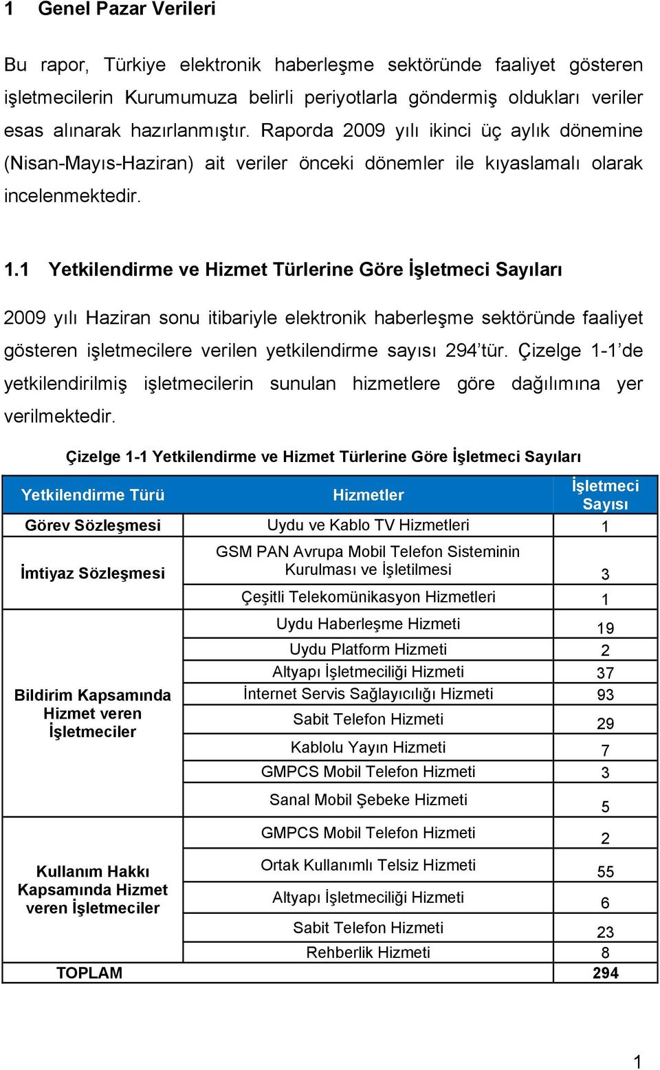 1 Yetkilendirme ve Hizmet Türlerine Göre İşletmeci Sayıları 2009 yılı Haziran sonu itibariyle elektronik haberleşme sektöründe faaliyet gösteren işletmecilere verilen yetkilendirme sayısı 294 tür.