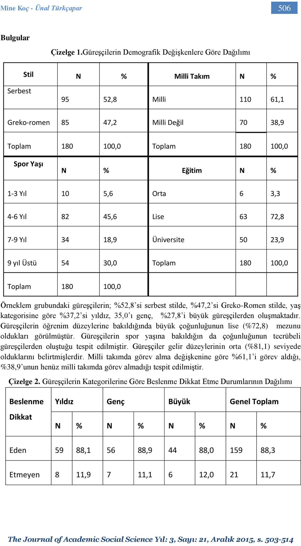 Eğitim N % 1-3 Yıl 10 5,6 Orta 6 3,3 4-6 Yıl 82 45,6 Lise 63 72,8 7-9 Yıl 34 18,9 Üniversite 50 23,9 9 yıl Üstü 54 30,0 Toplam 180 100,0 Toplam 180 100,0 Örneklem grubundaki güreşçilerin; %52,8 si