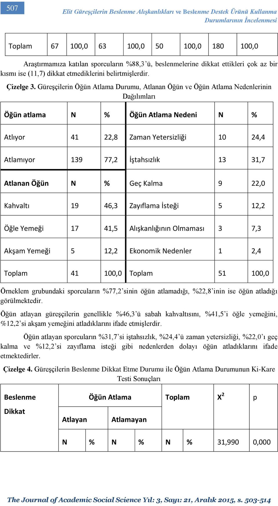 Güreşçilerin Öğün Atlama Durumu, Atlanan Öğün ve Öğün Atlama Nedenlerinin Dağılımları Öğün atlama N % Öğün Atlama Nedeni N % Atlıyor 41 22,8 Zaman Yetersizliği 10 24,4 Atlamıyor 139 77,2 İştahsızlık