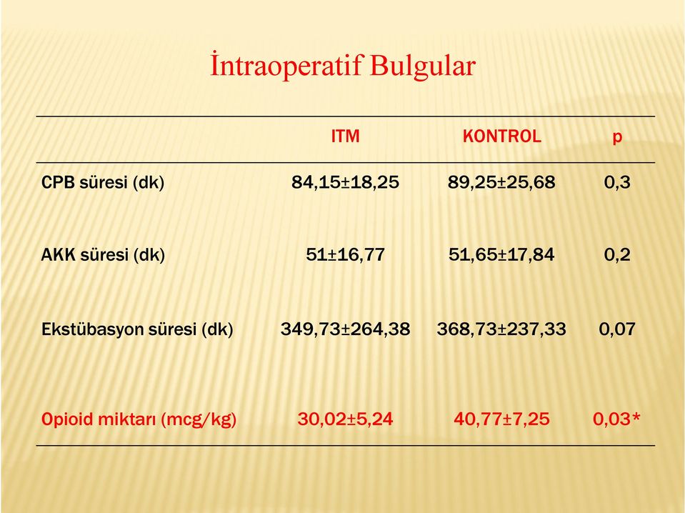 51,65±17,84 0,2 Ekstübasyon süresi (dk) 349,73±264,38