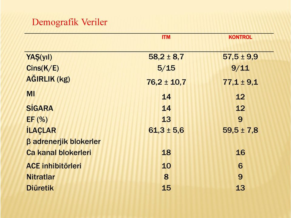 SİGARA 14 12 EF (%) 13 9 İLAÇLAR 61,3 ± 5,6 59,5 ± 7,8 β adrenerjik