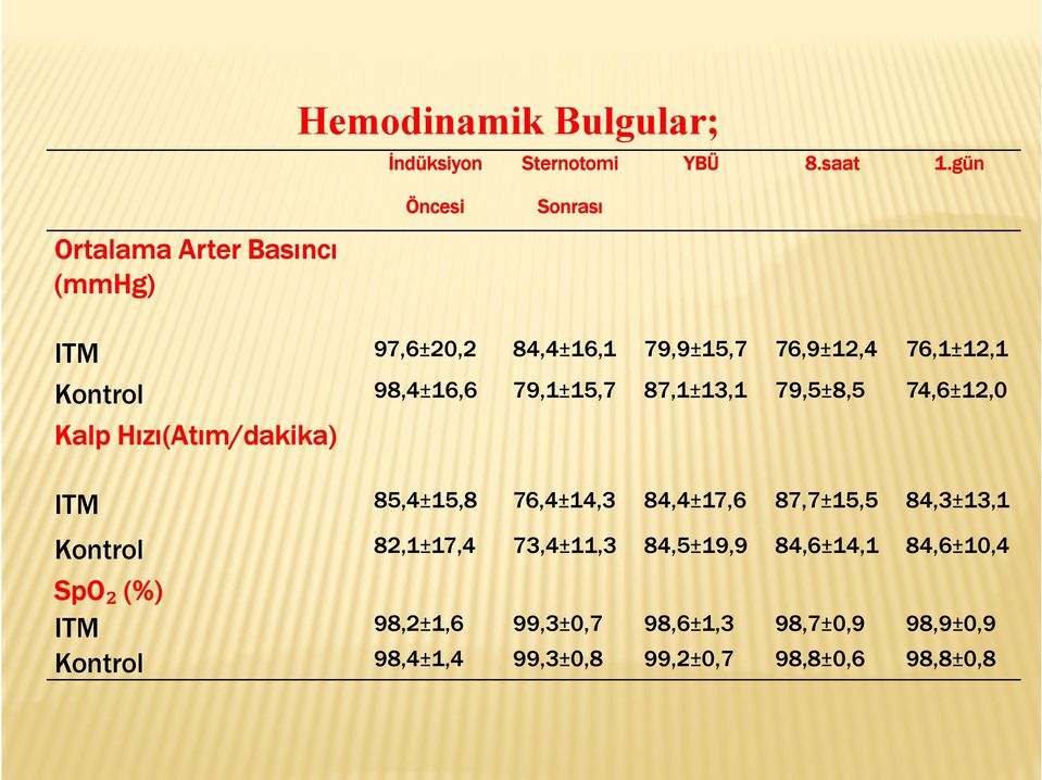 98,4±16,6 79,1±15,7 87,1±13,1 79,5±8,5 74,6±12,0 Kalp Hızı(Atım/dakika) ITM 85,4±15,8 76,4±14,3 84,4±17,6 87,7±15,5