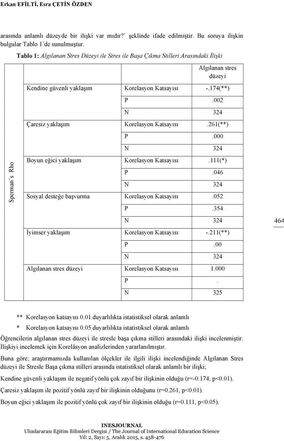 261(**) P.000 N 324 Sperman s Rho Boyun eğici Korelasyon Katsayısı.111(*) P.046 N 324 Sosyal desteğe başvurma Korelasyon Katsayısı.052 P.354 N 324 İyimser Korelasyon Katsayısı -.211(**) P.