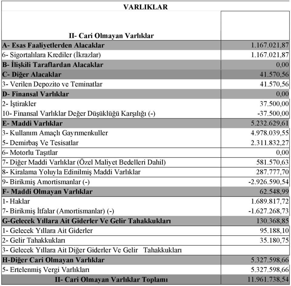 629,61 3- Kullanım Amaçlı Gayrımenkuller 4.978.039,55 5- Demirbaş Ve Tesisatlar 2.311.832,27 6- Motorlu Taşıtlar 0,00 7- Diğer Maddi Varlıklar (Özel Maliyet Bedelleri Dahil) 581.