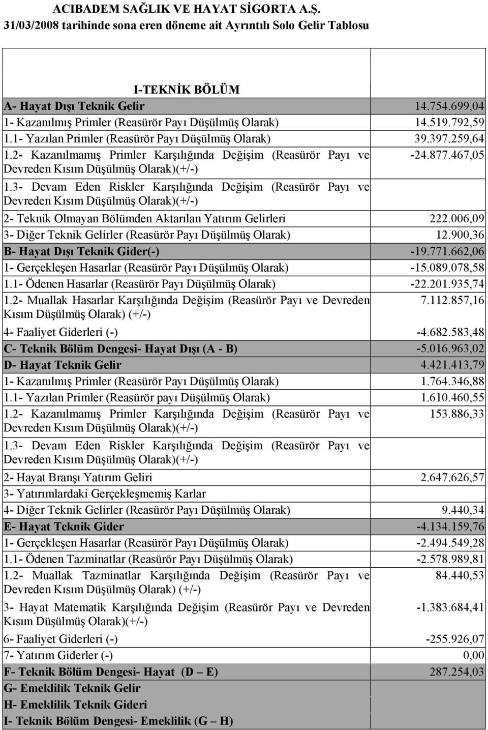 2- Kazanılmamış Primler Karşılığında Değişim (Reasürör Payı ve -24.877.467,05 Devreden Kısım Düşülmüş Olarak)(+/-) 1.