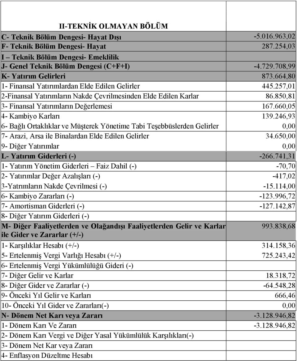 850,81 3- Finansal Yatırımların Değerlemesi 167.660,05 4- Kambiyo Karları 139.