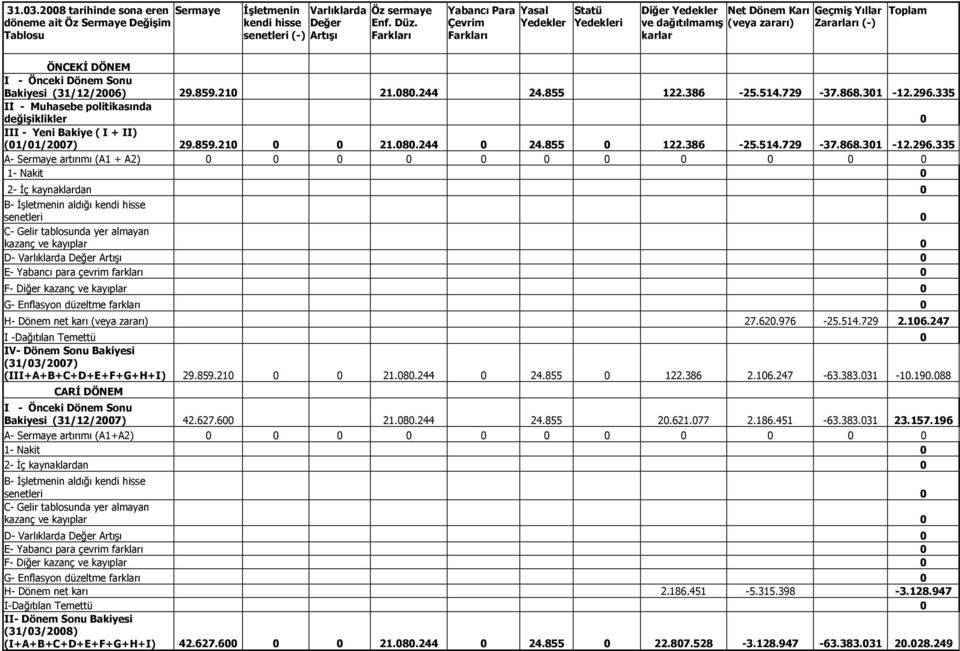 Dönem Sonu Bakiyesi (31/12/2006) 29.859.210 21.080.244 24.855 122.386-25.514.729-37.868.301-12.296.335 II - Muhasebe politikasında değişiklikler 0 III - Yeni Bakiye ( I + II) (01/01/2007) 29.859.210 0 0 21.
