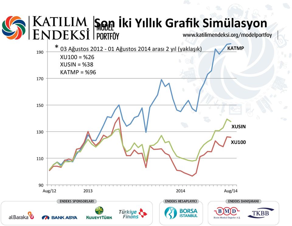 (yaklaşık) XU100 = %26 XUSIN = %38 KATMP = %96