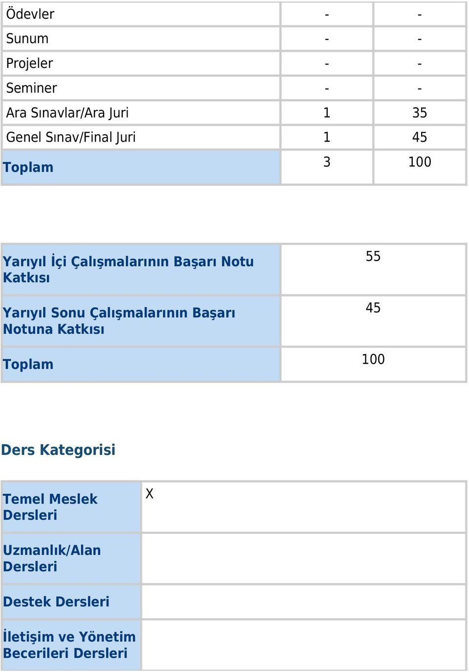 Yarıyıl Sonu Çalışmalarının Başarı Notuna Katkısı 55 45 Toplam 100 Ders Kategorisi