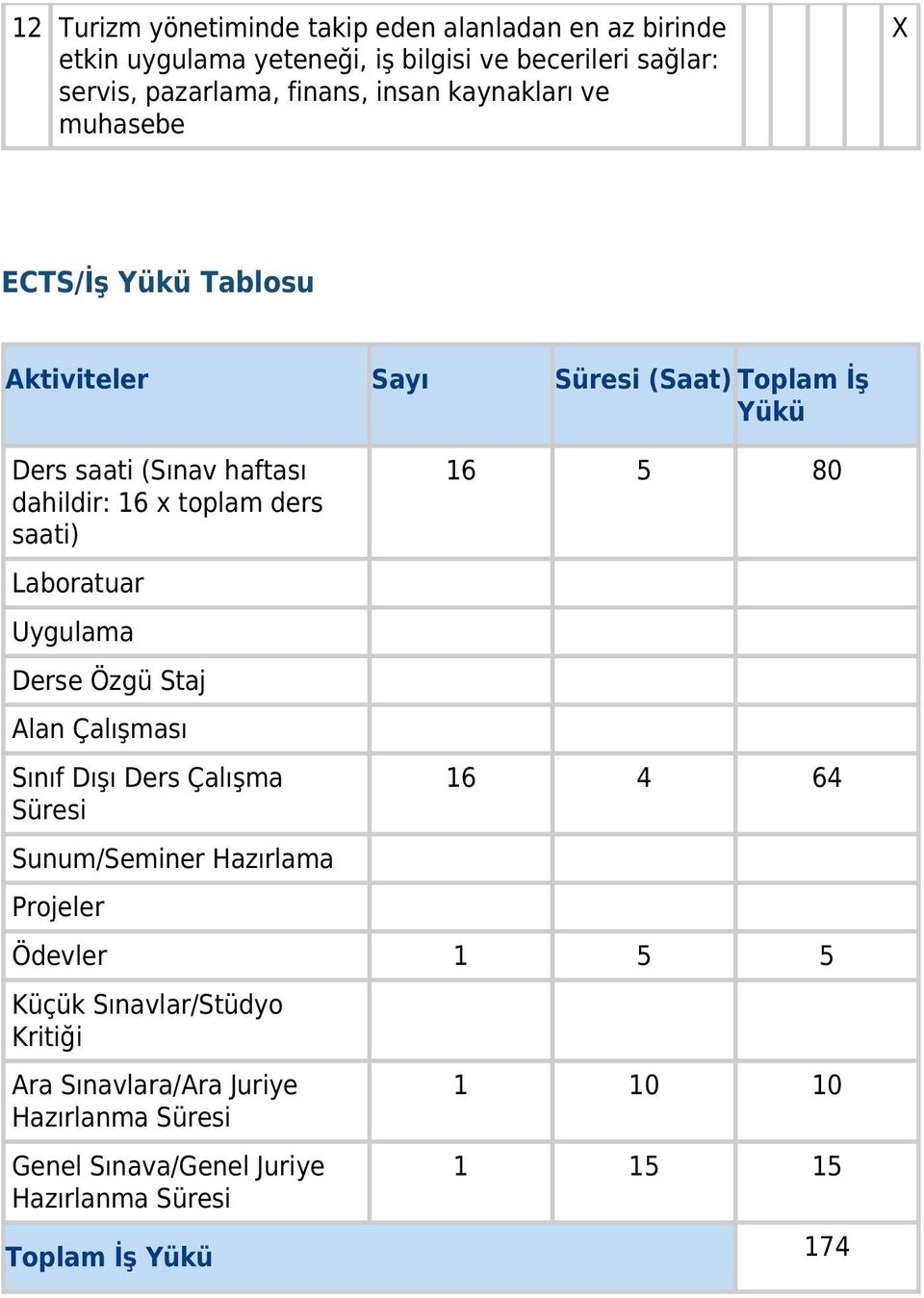 saati) Laboratuar Uygulama Derse Özgü Staj Alan Çalışması Sınıf Dışı Ders Çalışma Süresi Sunum/Seminer Hazırlama Projeler 16 5 80 16 4 64 Ödevler 1