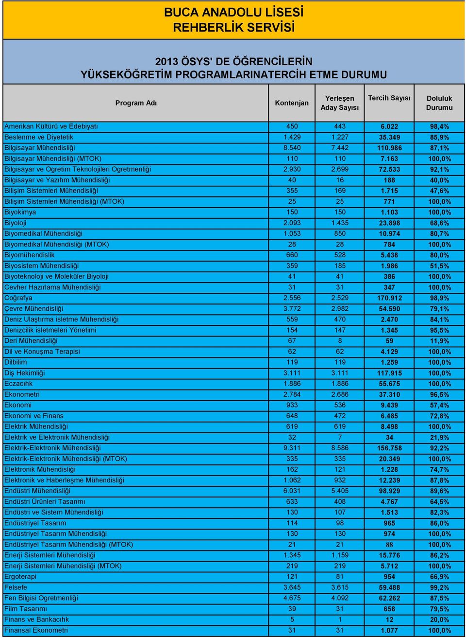 163 100,0% Bilgisayar ve Ogretim Teknolojileri Ogretmenliği 2.930 2.699 72.533 92,1% Bilgisayar ve Yazıhm Mühendisliği 40 16 188 40,0% Bilişim Sistemleri Mühendisliği 355 169 1.