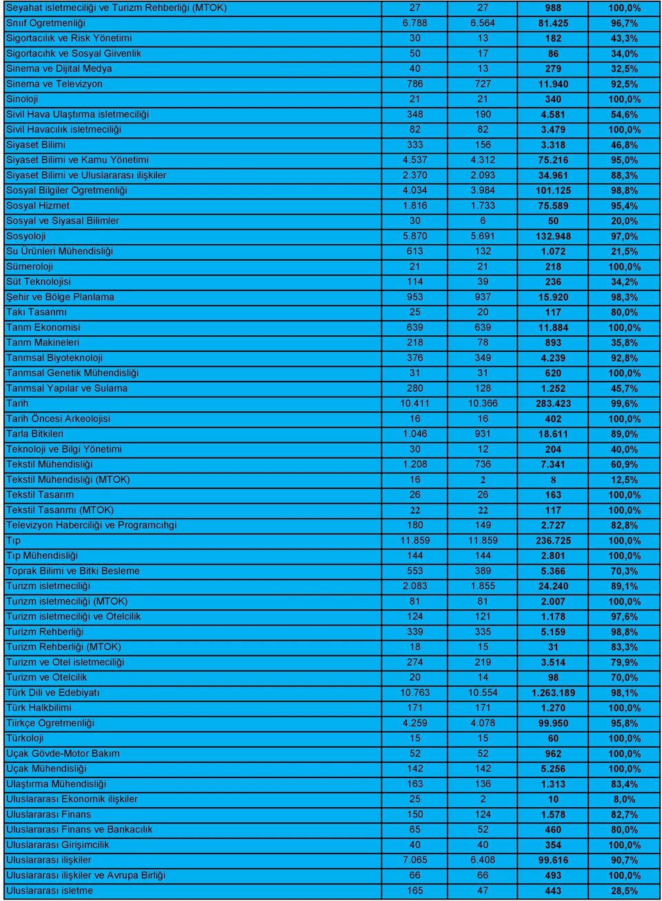 940 92,5% Sinoloji 21 21 340 100,0% Sivil Hava Ulaştırma isletmeciliği 348 190 4.581 54,6% Sivil Havacılık isletmeciliği 82 82 3.479 100,0% Siyaset Bilimi 333 156 3.